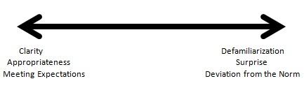 A line with arrows on each end, representing a spectrum. Underneath the arrow on the left are the words Clarity, Appropriateness, Meeting Expectations. Underneath the arrow on the right are the words Defamiliarization, Surprise, and Deviation from the Norm.