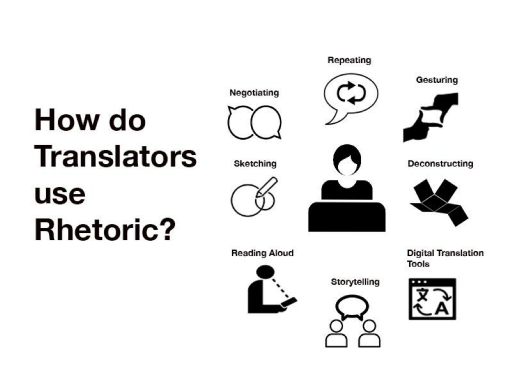 The image in Figure 3 presents the tile “How do Translators use Rhetoric” on the left hand side. On the right hand side are several icons illustrating the rhetorical strategies used by translators, with the labels “Negotiating, Repeating, Gesturing, Deconstructing, Digital Translation Tools, Storytelling, Reading Aloud, and Sketching” underneath each representative icon. In the middle of these strategies is an icon depicting a person sitting in front of a computer. As Figure 3 indicates, I ended up with 8 final strategies used consistently by translators to adapt information across languages. These strategies include the use of digital translation tools, but they also include other embodied practices like gesturing and storytelling. Using ELAN’s coding platform, I could account for the enactment of all these strategies, thus presenting a more comprehensive and culturally-situated illustration of translation. 
