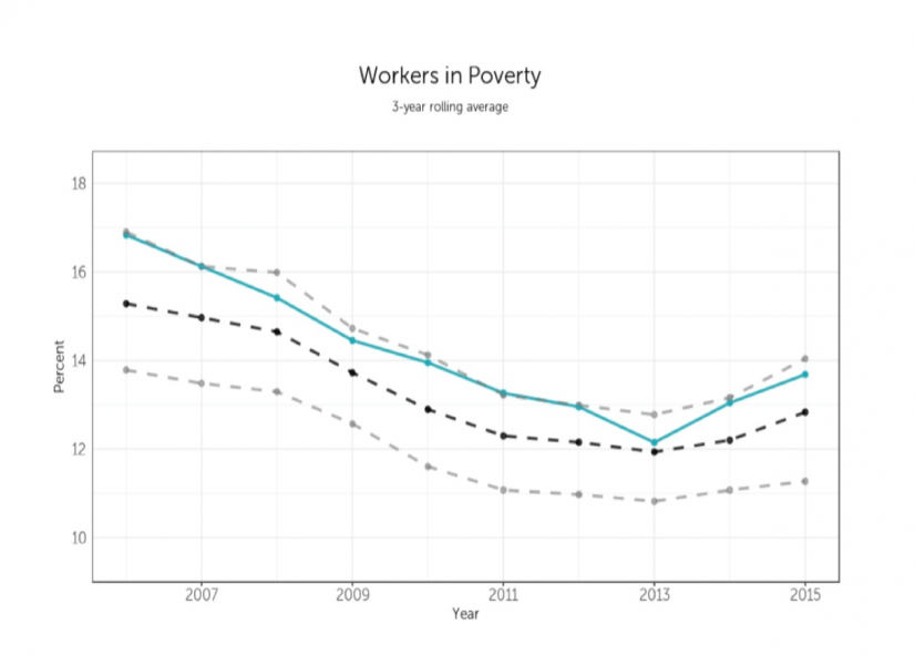 Metro Data Coalition line graph illustrating falling rates of poverty for employed workers between 2007 and 2015. A slight uptick in poverty rates is seen between 2013-2015.