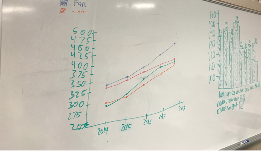 Photo of two hand-drawn student visuals on a classroom white board. One is a line graph, where students use color contrast to emphasize seasonal trends in their data. The other is a bar graph, where students use texture to distinguish between variables.