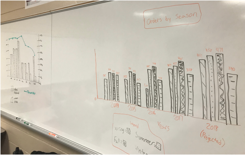 Photo of two hand-drawn student visuals on a classroom white board. Both are bar graphs. On the left, students added a line graph depicting a second trend to aid in “story” interpretation. On the right, students add totals above individual bars for ease of reading. 
