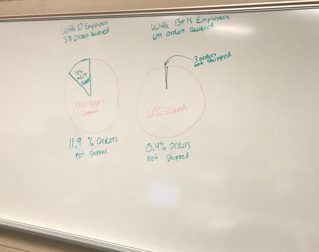 Photo of two hand-drawn pie charts. Above one on the left, students include text reading, “With 10 Employees / 378 Orders Received.” Below that chart, students wrote “11.9% Orders not shipped.” Above the other, on the right, students write, “With 13+14 Employees / 699 Orders Received.” And below: “0.4% orders not shipped.”