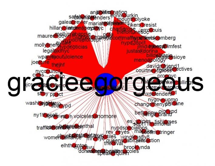 Graphic of GracieGorgeous interactions on June 5, 201