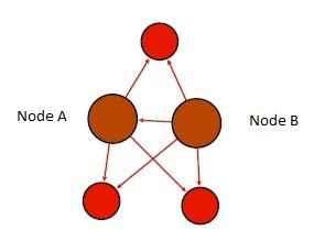 Graphic of nodes interacting with multiple nodes
