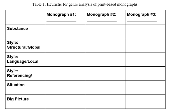 Image shows an example table for a heuristic for a genre analysis of a print-based monograph. 