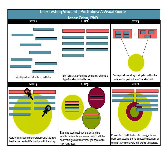 A graphic displaying the six steps to building an ePortfolio using a user testing framework