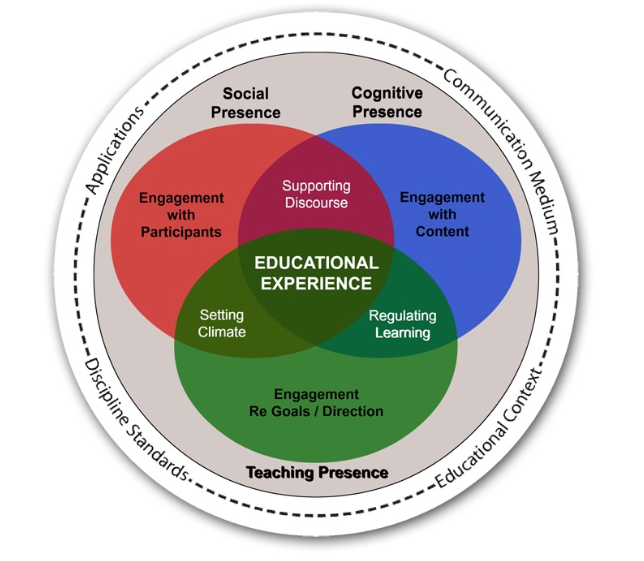 The Community of Inquiry Theoretical Framework includes overlapping domains: social presence, cognitive presence, and teaching presence. These domains support a CoI educational experience. This image shows three overlapping circles to represent the overlapping domains. First, social presence is depicted in red and includes “engagement with participants.” Second, cognitive presence is in blue and says “engagement with content.” Third, teaching presence is in green and says “engagement re goals/direction.” Social presence is responsible for supporting discourse, cognitive presence is responsible for regulating learning, and teaching presence is responsible for setting the climate. Taken together, these domains create an “educational experience.” 