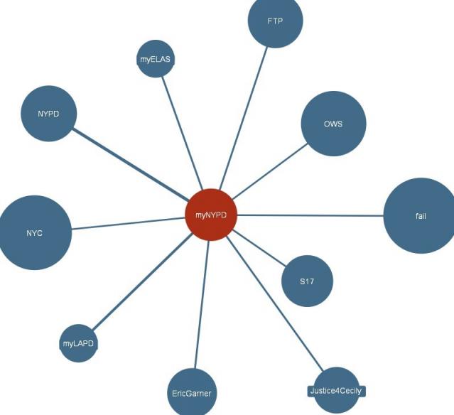 Graphic showing the Top 10 secondary hashtags (FTP, myELAS, NYPD, NYC, myLAPD, EricGarner, Justice4Cecily, S17, fail, OWS) used with #MyNYPD