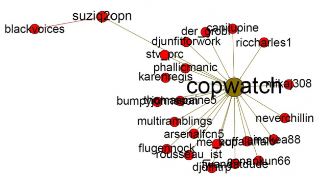 Social network graph of Twitter user Copwatch's interactions on June 5, 2015