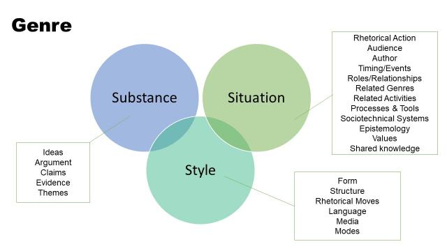 Workshop slide introducing style, substance, and situation as integral dimensions of genre