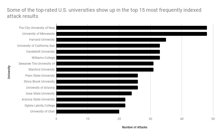 F12 Top Rated Universities