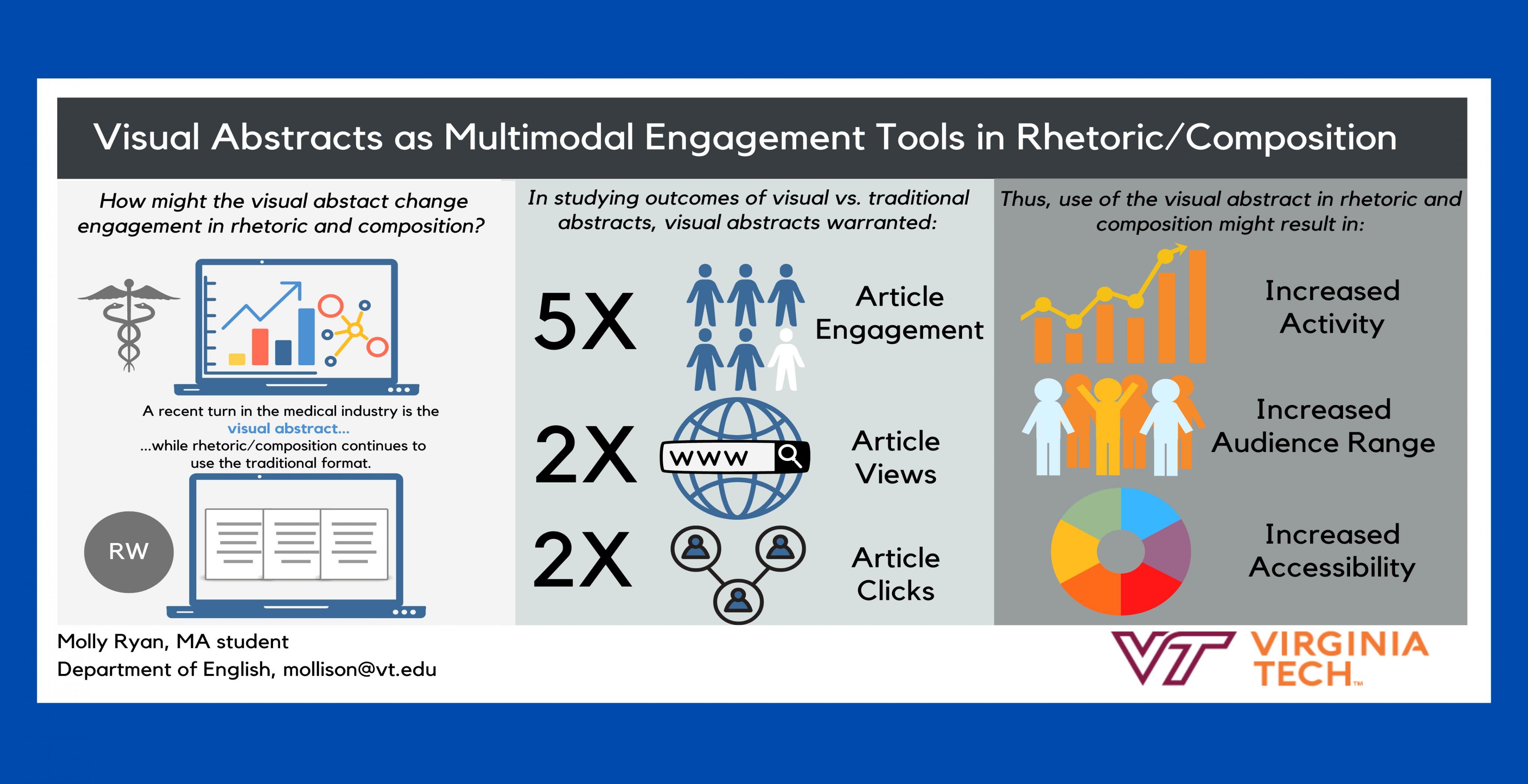 a three panel visual abstract. Panel 1: two laptops with depictions of graphics and blank text. Panel 2: outcomes, with five times article engagement, two times article views, and two times article clicks. Panel 3: implications, including increased activity, increased audience range, and increased accessibility.