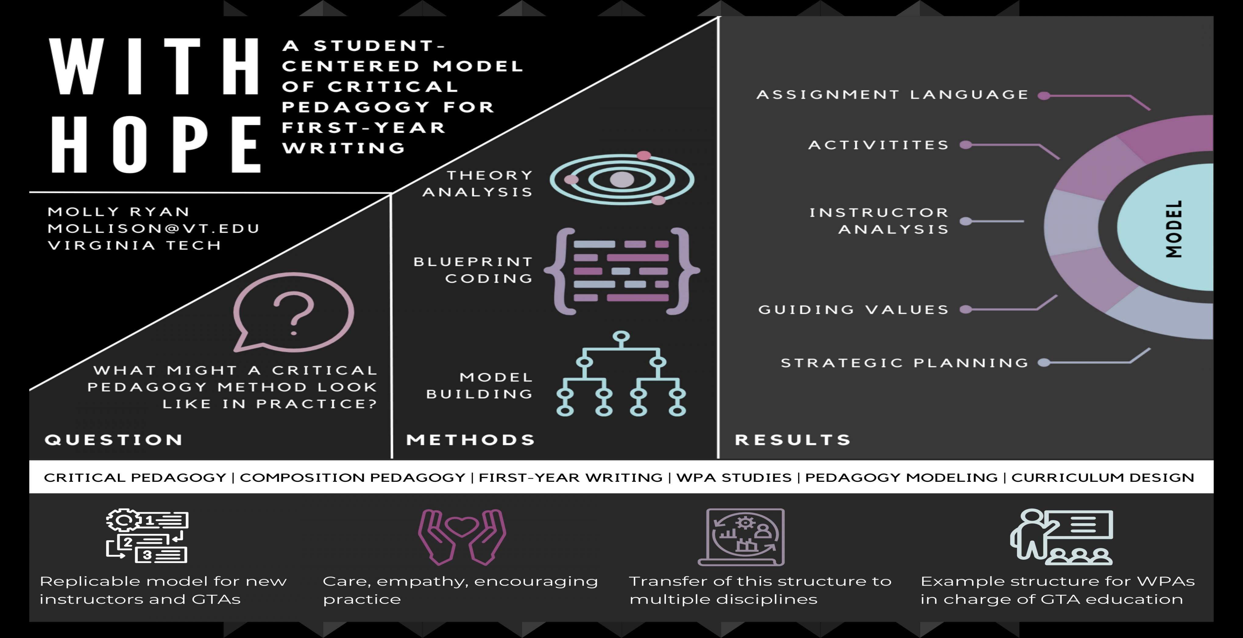 A seven panel visual abstract. Panel 1: title in white sans-serif text: With Hope, a student-centered model of critical pedagogy for first-year writing. Panel 2: author identifiers: Molly Ryan, mollison@vt.edu, Virginia Tech. Panel 3: research question, with purple question mark graphic, what might a critical pedagogy method look like in practice? Panel 4: methods, including model building, analysis, and blueprint coding, with simple line accompanying graphics. Panel 5: results, including assignment language, activities, instructor analysis, guiding values, and strategic planning. Panel 6: keywords. Panel 7: Implications with accompanying line graphics.