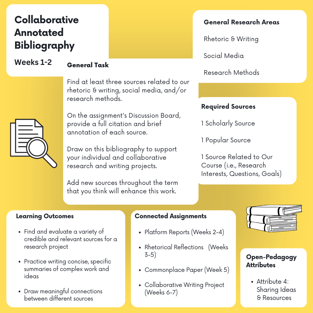 A visual overview of the Collaborative Annotated Bibliography, including a description, list of research areas, list of required sources, learning outcomes, connected assignments, and open-pedagogy attributes. 
