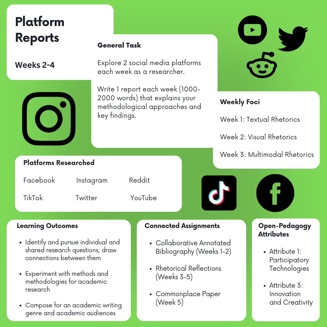 A visual overview of the Platform Reports, including a description, weekly foci, platforms researched, learning outcomes, connected assignments, and open-pedagogy attributes.