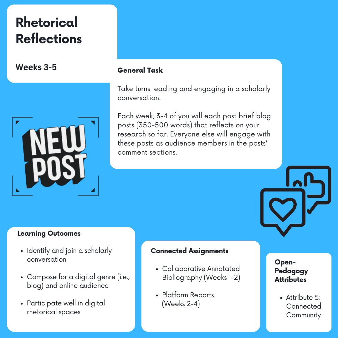 A visual overview of the Rhetorical Reflections, including a description, learning outcomes, connected assignments, and open-pedagogy attributes.
