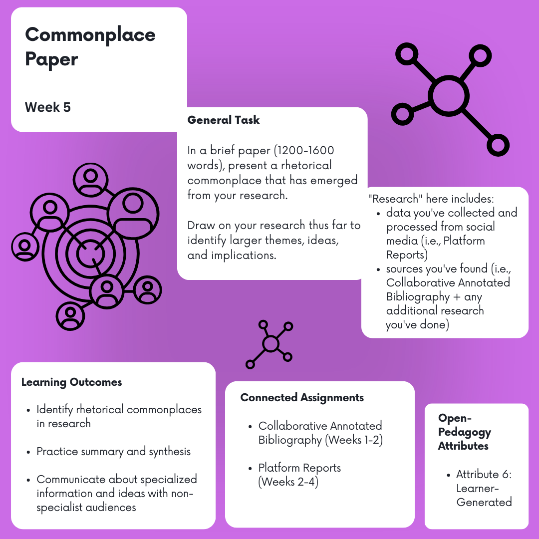 A visual overview of the Commonplace Paper, including a description, learning outcomes, connected assignments, and open-pedagogy attributes.