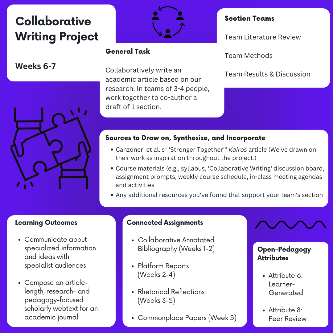 A visual overview of the Collaborative Writing Project, including a description, section teams, suggested resources, learning outcomes, connected assignments, and open-pedagogy attributes.