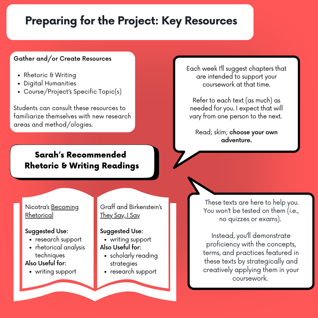 A visual guide to "Preparing for the Project: Key Resources," incluidng suggested readings, suggested disciplinary and topic areas, and guidance from the syllabus.