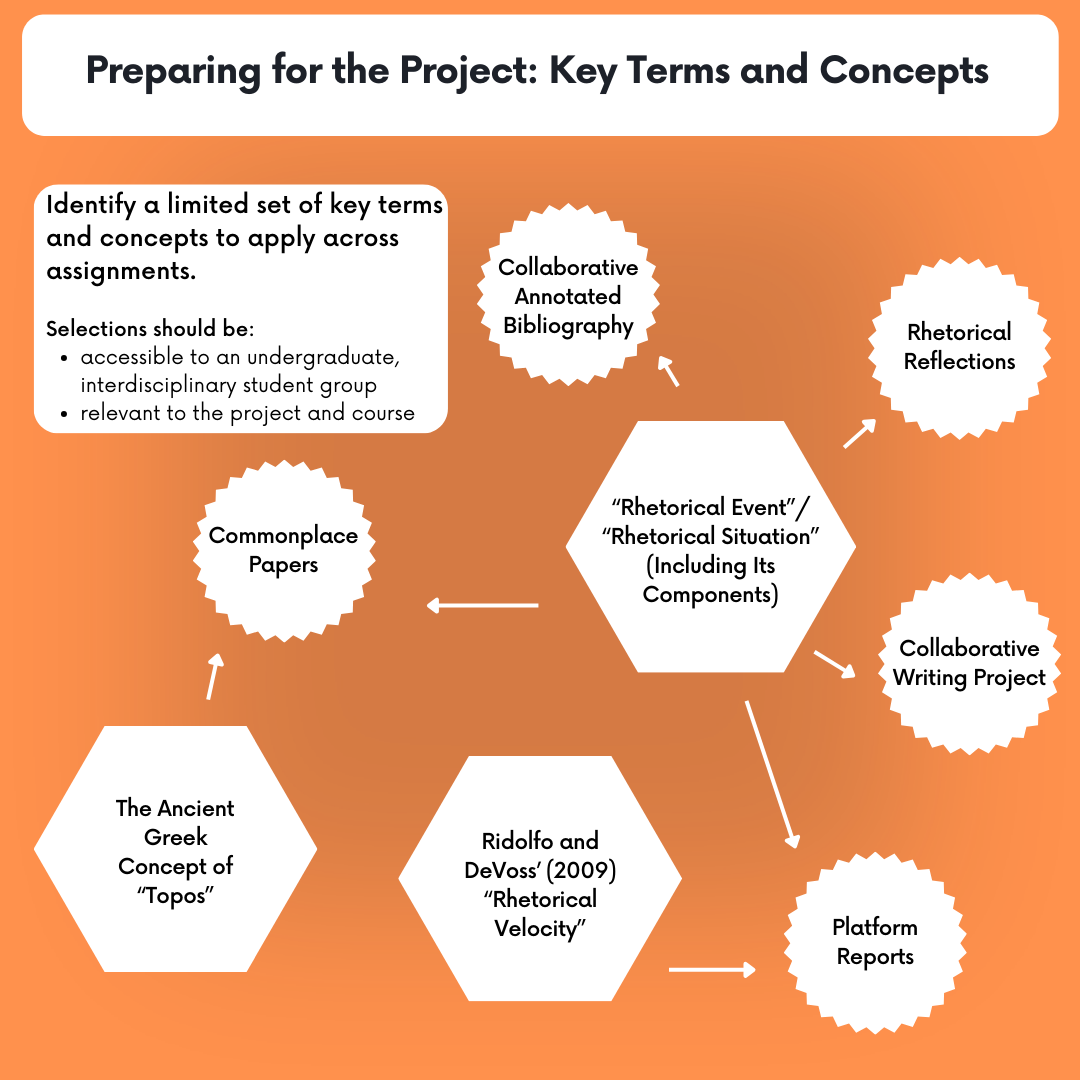 A visual guide to "Preparing for the Project: Key Terms and Concepts," incluidng suggestions for selecting terms and concepts, and a visual map of how our terms and concepts connected to assignments.